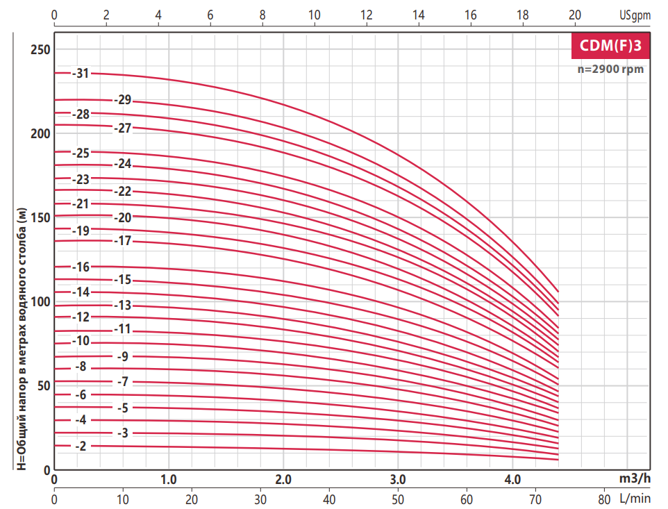 Насос FANCY CDMF 3- 5 0.55 кВт IE3