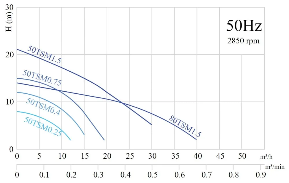 Дренажный насос SOLIDPUMP 50TSM0.4(F)