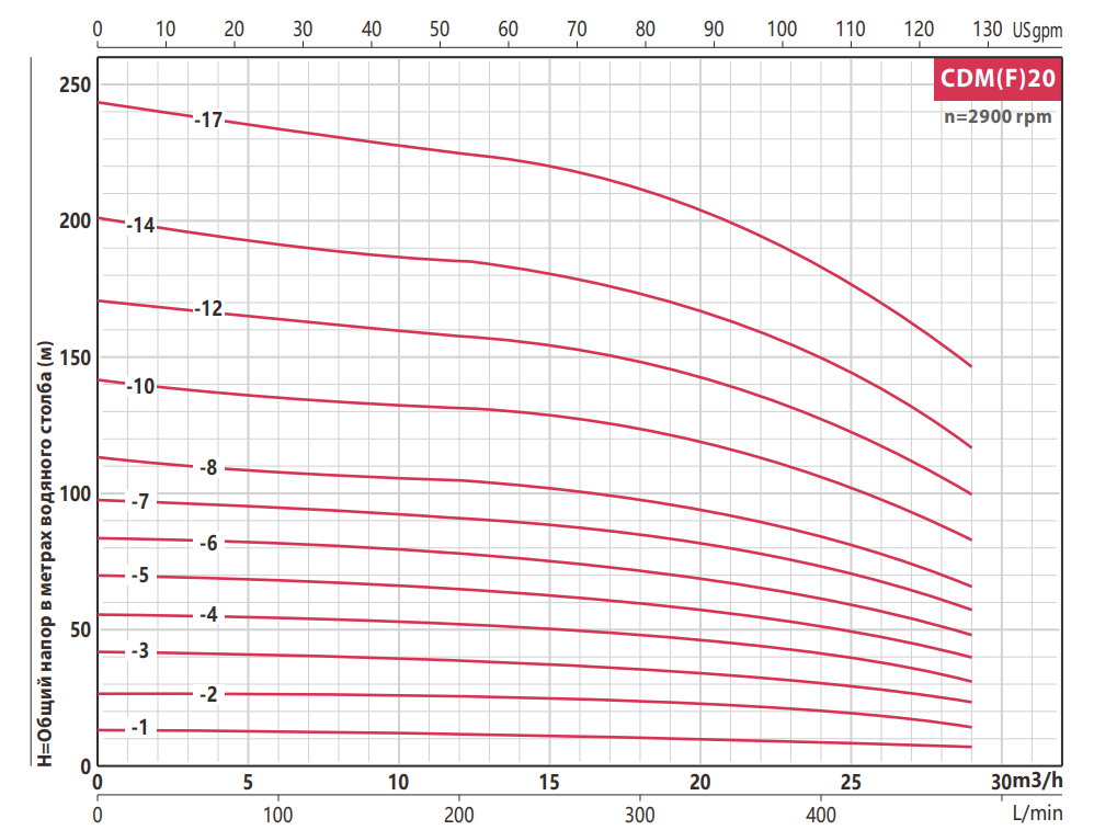 Насос FANCY CDMF 20- 5 5.5 кВт IE3